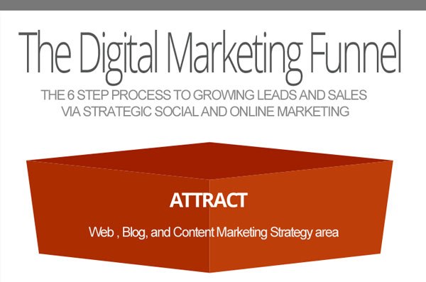 Digital Marketing Funnel 2 How to Massively Improve your Digital Marketing in 2014