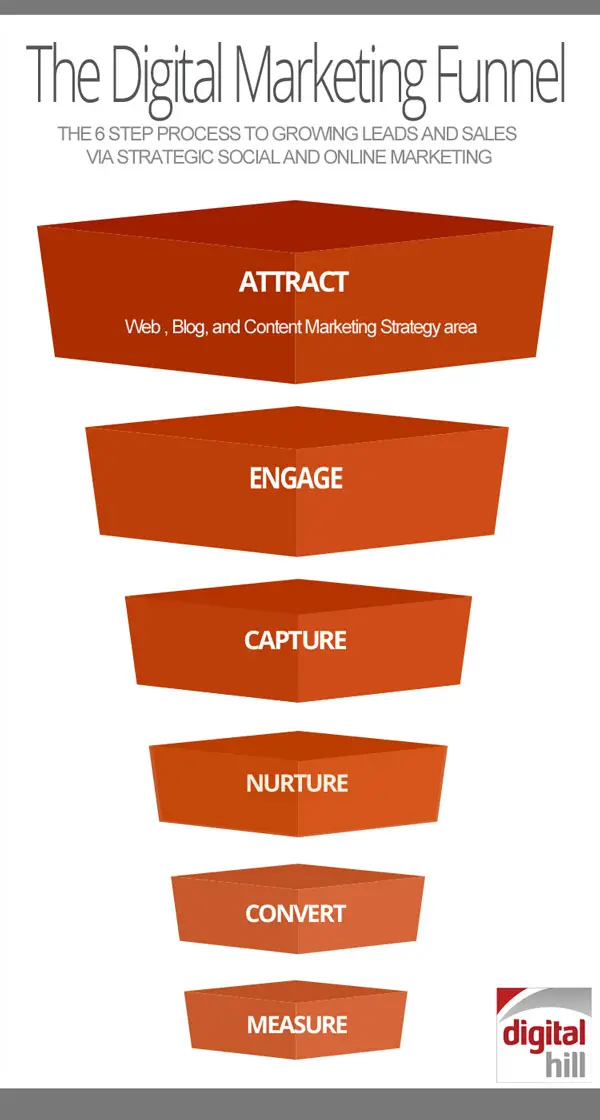 Digital Marketing Funnel color How to Massively Improve your Digital Marketing in 2014