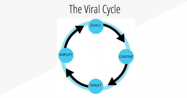 viral-cycle