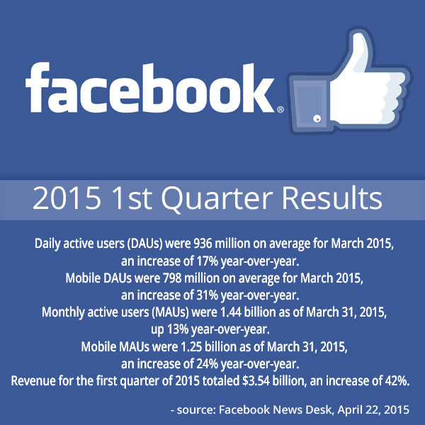 facebook-stats-2015-first-quarter