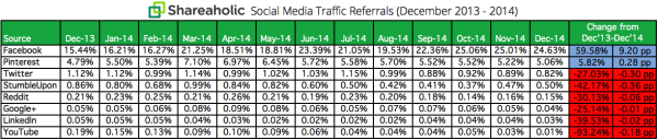 Social-Media-Traffic-Referrals-Report-FY2015-chart